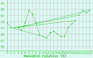 Courbe de l'humidit relative pour Santander (Esp)