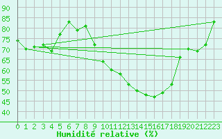 Courbe de l'humidit relative pour Montpellier (34)