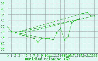 Courbe de l'humidit relative pour Plauen
