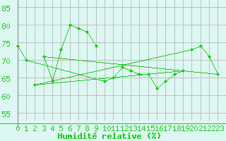 Courbe de l'humidit relative pour Alistro (2B)