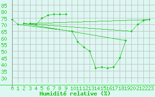 Courbe de l'humidit relative pour Voiron (38)