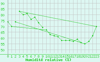 Courbe de l'humidit relative pour Grenoble/St-Etienne-St-Geoirs (38)