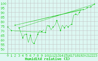 Courbe de l'humidit relative pour Guernesey (UK)