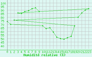 Courbe de l'humidit relative pour Nmes - Garons (30)