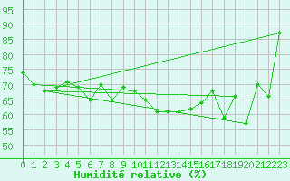 Courbe de l'humidit relative pour Valley