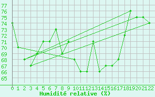 Courbe de l'humidit relative pour Gibostad