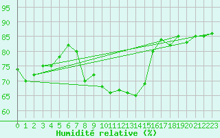 Courbe de l'humidit relative pour Braunlage
