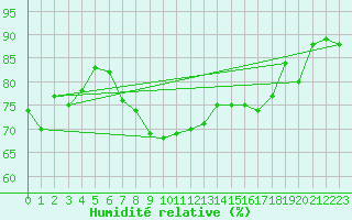 Courbe de l'humidit relative pour Cap Mele (It)