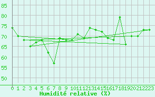 Courbe de l'humidit relative pour Solenzara - Base arienne (2B)