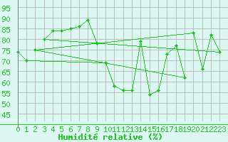 Courbe de l'humidit relative pour Le Mans (72)