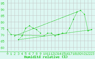 Courbe de l'humidit relative pour Eskilstuna