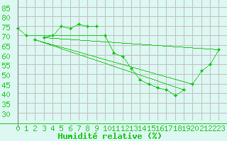 Courbe de l'humidit relative pour Florennes (Be)