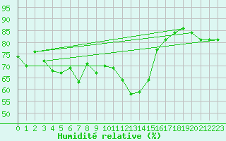 Courbe de l'humidit relative pour Boltigen