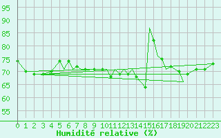 Courbe de l'humidit relative pour Isle Of Man / Ronaldsway Airport
