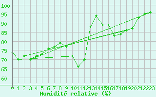 Courbe de l'humidit relative pour Metz-Nancy-Lorraine (57)