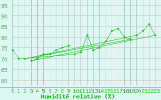 Courbe de l'humidit relative pour Krosno