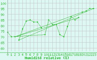 Courbe de l'humidit relative pour Malin Head