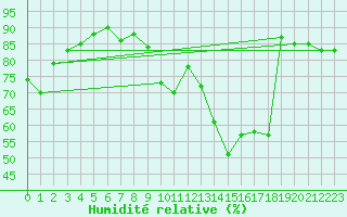 Courbe de l'humidit relative pour Rodez (12)