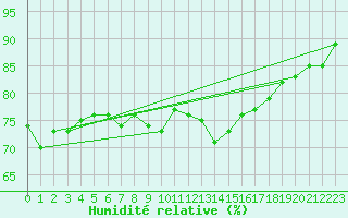 Courbe de l'humidit relative pour Silly (Be)