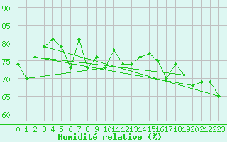 Courbe de l'humidit relative pour Malin Head
