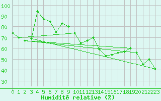 Courbe de l'humidit relative pour La Pinilla, estacin de esqu