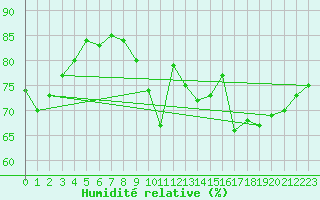 Courbe de l'humidit relative pour Dieppe (76)