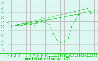 Courbe de l'humidit relative pour La Rochelle - Aerodrome (17)