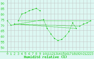 Courbe de l'humidit relative pour Saint-Nazaire-d'Aude (11)