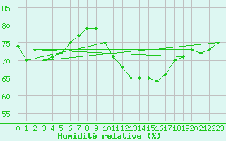 Courbe de l'humidit relative pour Angers-Beaucouz (49)