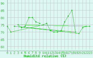 Courbe de l'humidit relative pour Roujan (34)