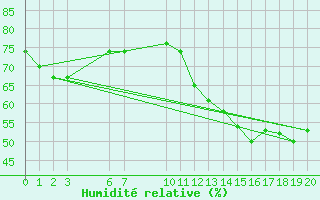 Courbe de l'humidit relative pour Villarzel (Sw)