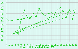 Courbe de l'humidit relative pour Les Attelas