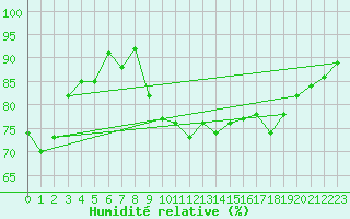 Courbe de l'humidit relative pour Crosby