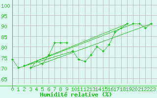 Courbe de l'humidit relative pour Klippeneck