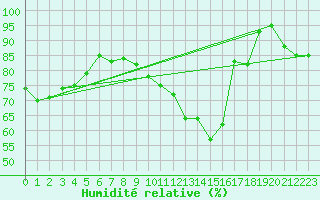 Courbe de l'humidit relative pour Le Havre - Octeville (76)