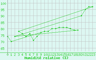 Courbe de l'humidit relative pour Ploumanac'h (22)