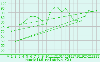 Courbe de l'humidit relative pour Albi (81)