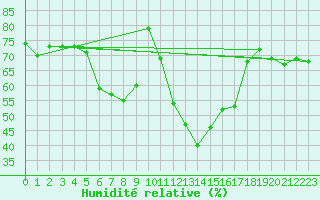 Courbe de l'humidit relative pour Boertnan
