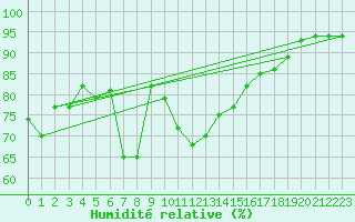 Courbe de l'humidit relative pour Sremska Mitrovica