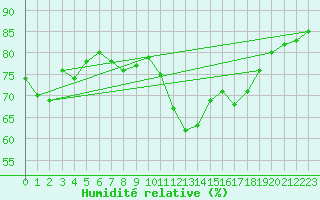 Courbe de l'humidit relative pour Aytr-Plage (17)