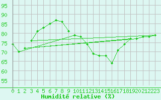 Courbe de l'humidit relative pour Bad Marienberg