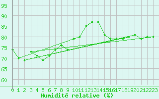 Courbe de l'humidit relative pour Dinamet-Uruguay
