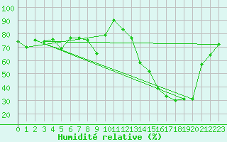 Courbe de l'humidit relative pour Tusson (16)