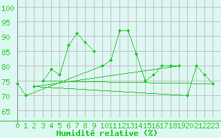 Courbe de l'humidit relative pour Rochefort Saint-Agnant (17)