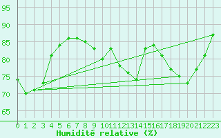 Courbe de l'humidit relative pour Chailles (41)