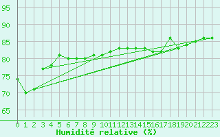 Courbe de l'humidit relative pour Kuhmo Kalliojoki