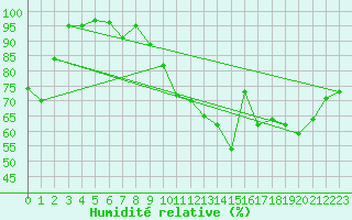 Courbe de l'humidit relative pour Lons-le-Saunier (39)