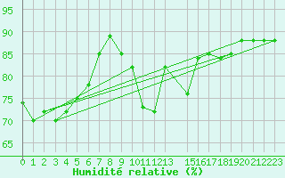 Courbe de l'humidit relative pour Pratica Di Mare