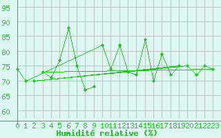 Courbe de l'humidit relative pour Thyboroen