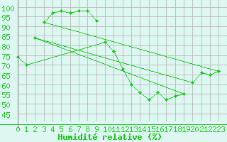 Courbe de l'humidit relative pour Cambrai / Epinoy (62)